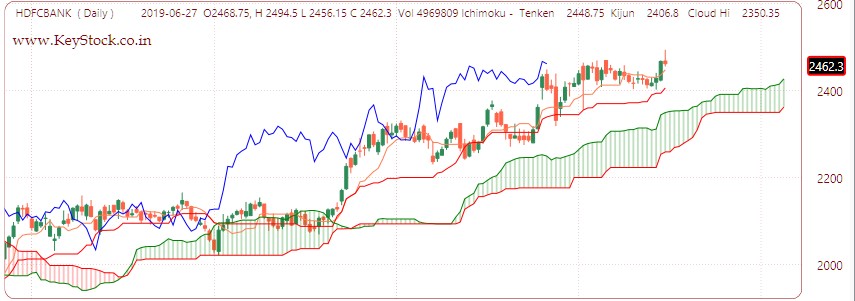 Ichimoku Kinko Hyo Cloud