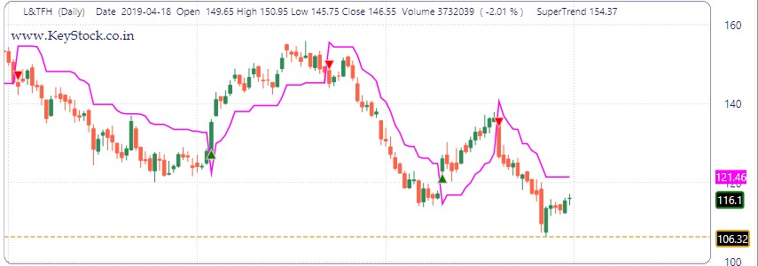 SuperTrend buy sell signals